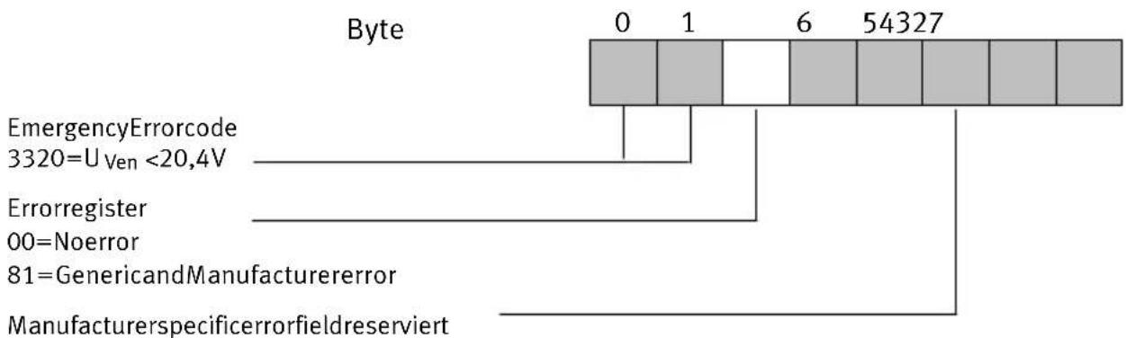 Festo P.BE-CP-CO-IT - Structure of emergency object - 1