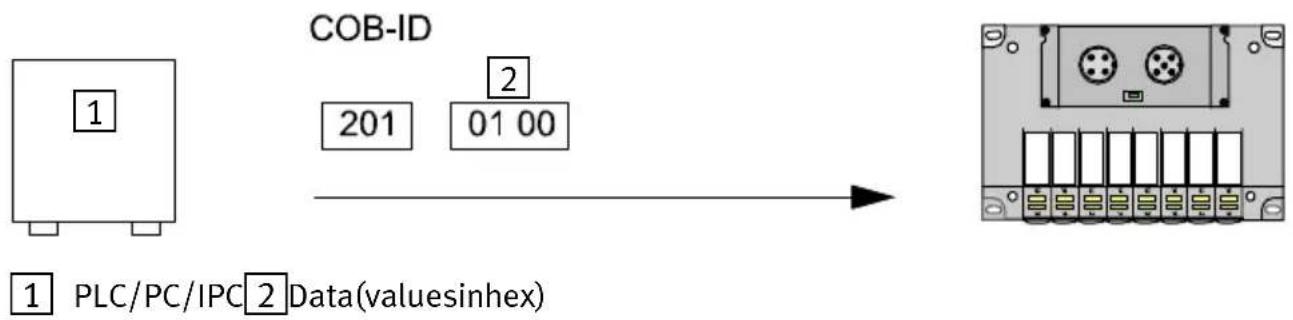 Festo P.BE-CP-CO-IT - 2.6Examples:communicationrun - 2
