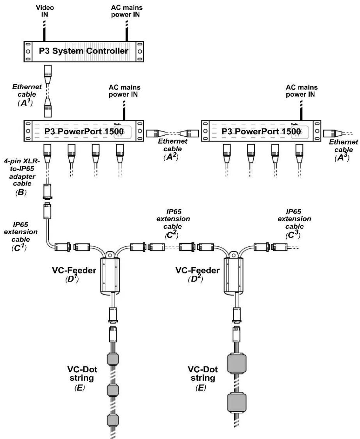 MARTIN VC-Dot 9 - P3 video system layout - 1