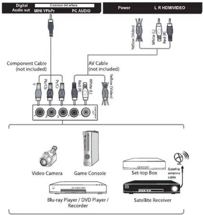 Cello 24230FT2S2 - Connecting an AV Device with a Component (YPbPr) Cable - 2