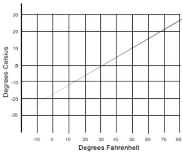 Accucold SPFZ25 - Celsius Temperature Readout - 1