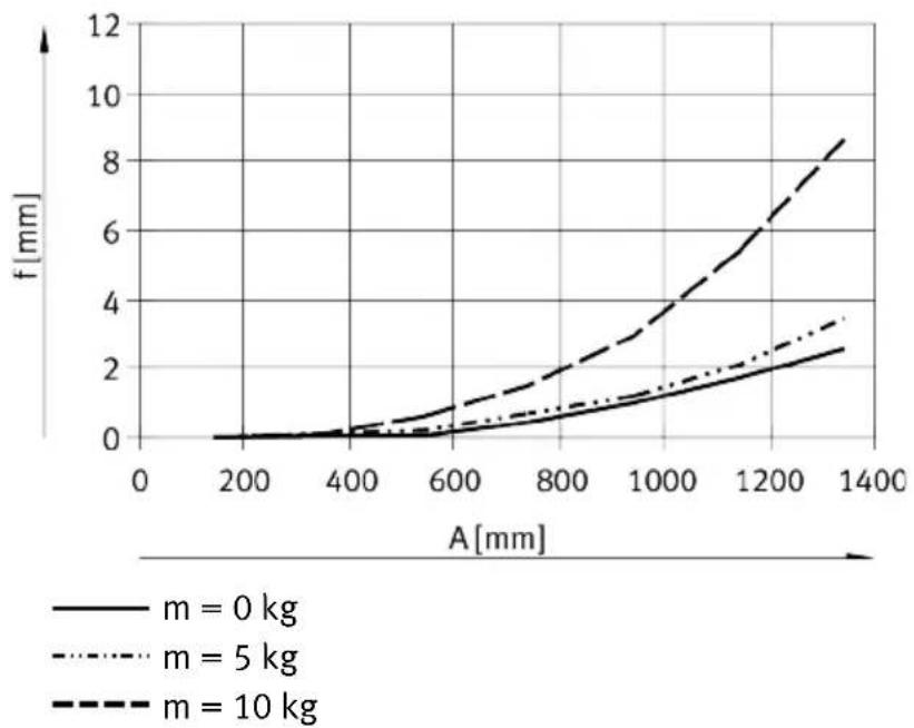 Festo ELCC-TB-KF-70-500-0H-P0-CR - Characteristic curves of deflection - 2