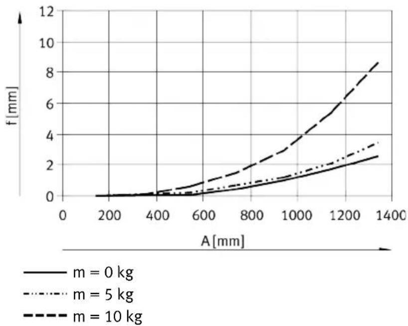 Festo ELCC-TB-KF-90-1500-0H-P0-CR - Characteristic curves of deflection - 2