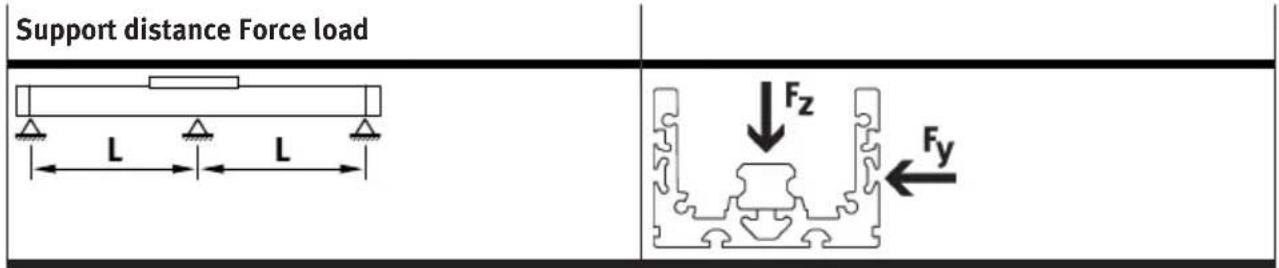 Festo ELGT-BS-160-400-10P - Characteristic curves of support distances - 1