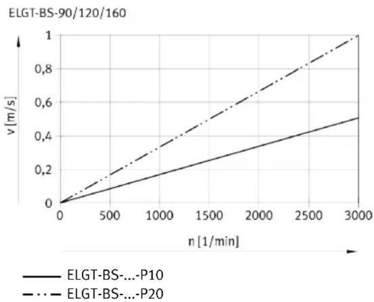 Festo ELGT-BS-160-1000-10P - Characteristic speed curves - 1
