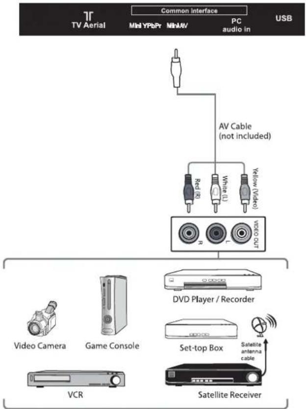 Cello C48227T2 - Connecting an AV Device with Composite Cable - 1
