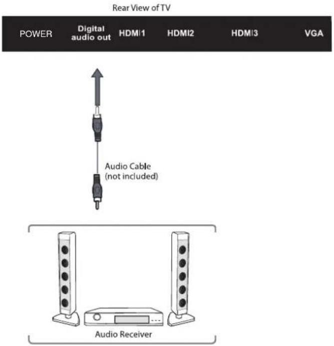 Cello C48227T2 - Connecting a Digital Audio Receiver - 2
