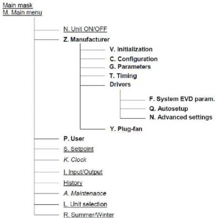 DAIKIN UATYQ75AFC2Y1 - Software menu - 2