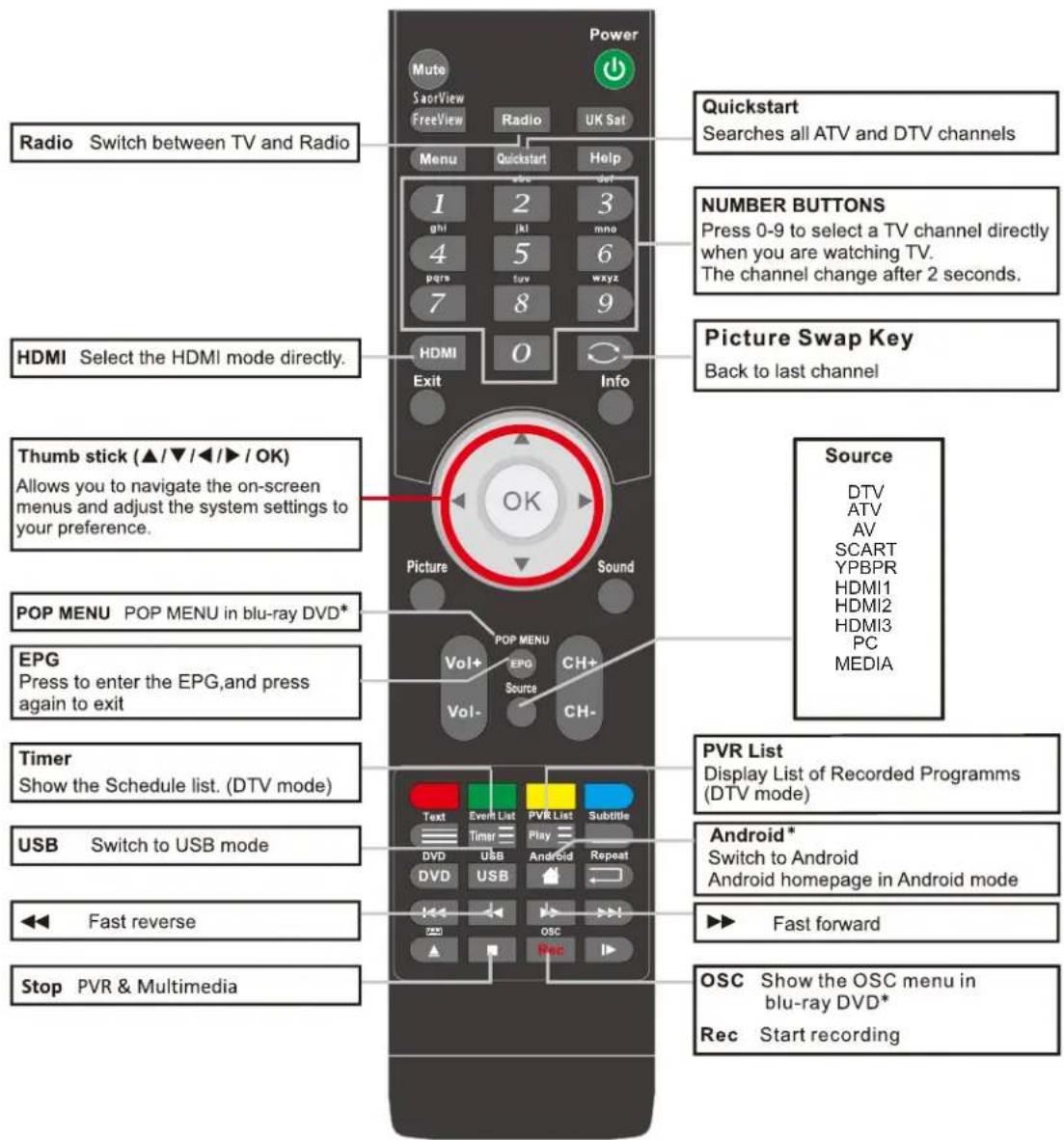 Cello C50238T2SMART V2 - - Functions of remote control buttons - 1