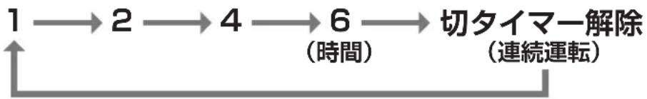 Yamazen YLX-EHD251 - ■ 設定時間が経過すると運転を停止します - 3