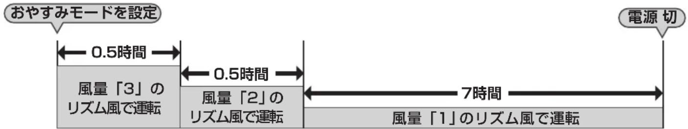 Yamazen YWX-E30 - おやすみモードの運転内容 - 3
