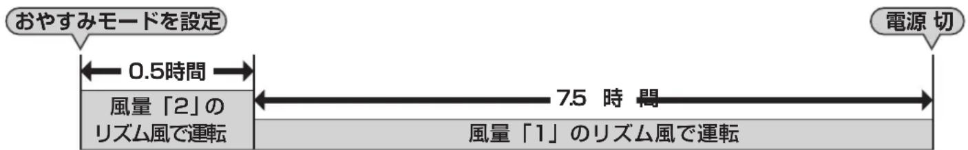 Yamazen YWX-E30 - おやすみモードの運転内容 - 2