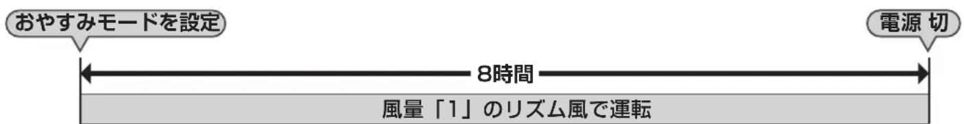 Yamazen YWX-F35 - おやすみモードの運転内容 - 1