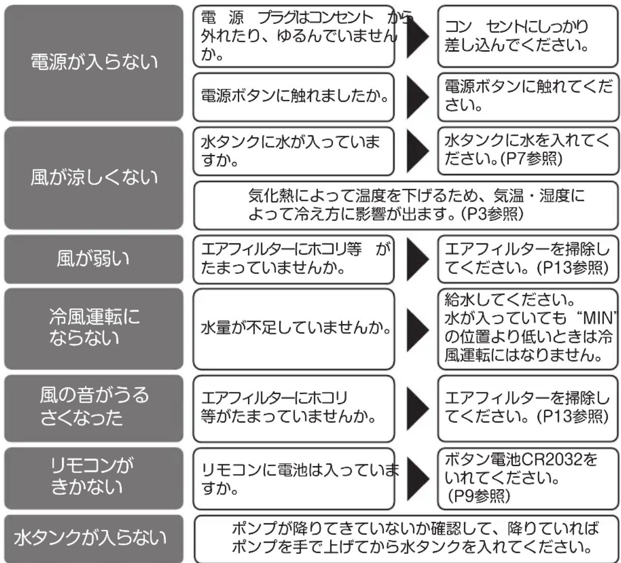 Yamazen FCR-F452 - 故障かな?と思ったら - 1