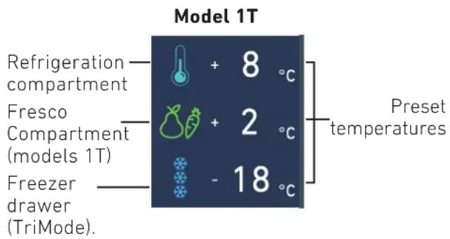 Model 1T Refrigeration compartment + 8 °C Fresco Compartment (models 1T) + 2 °C Freezer drawer (TriMode). - 18 °C Preset temperatures