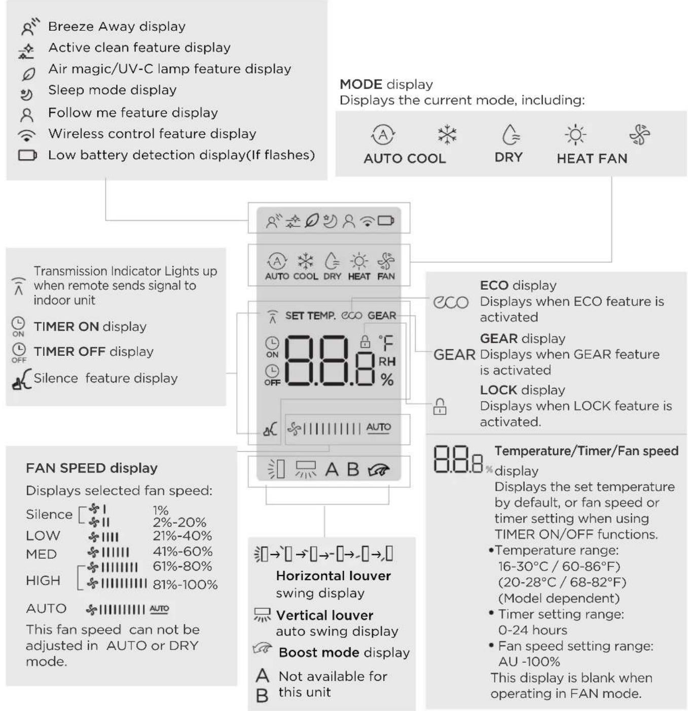 MIDEA MFAG26VA-W - Remote Screen Indicators - 1