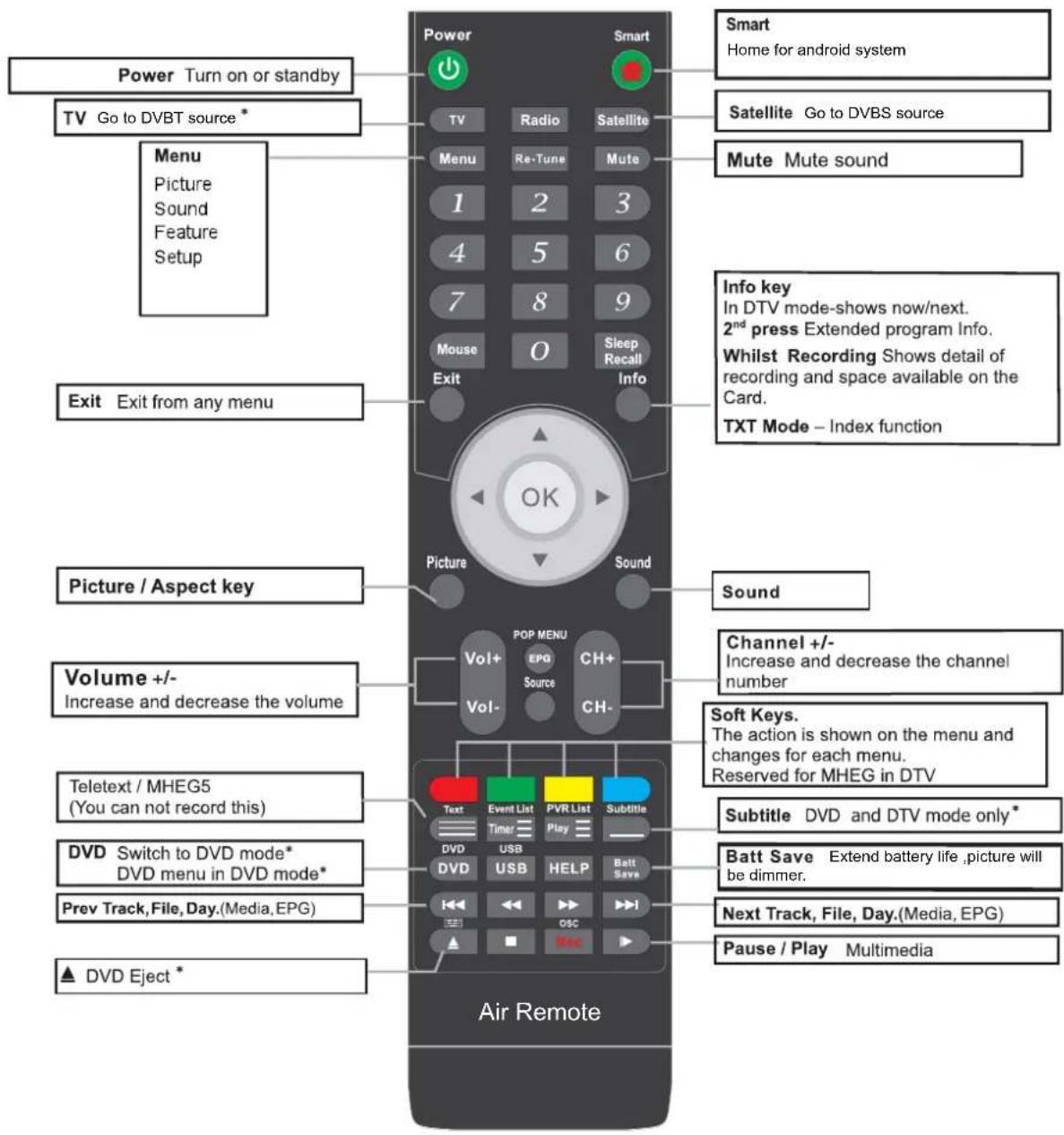 Power Turn on or standby TV Go to DVBT source * Menu Picture Sound Feature Setup Exit Exit from any menu Picture / Aspect key Volume +/- Increase and decrease the volume Teletext / MHEG5 (You can not record this) DVD Switch to DVD mode* DVD menu in DVD mode* Prev Track, File, Day.(Media, EPG) ▲ DVD Eject * Power Smart TV Radio Satellite Menu Re-Tune Mute 1 2 3 4 5 6 7 8 9 Mouse O Sleep Recall Info Exit Sound OK Pop MENU Vol+ EPG CH+ Vol- Source CH- Sound Channel +/- Increase and decrease the channel number Soft Keys. The action is shown on the menu and changes for each menu. Reserved for MHEG in DTV Text Event List PVR List Subtitle Timer Play DVD USB HELP Batt Save DVD USB Help Save ← ← → ← → ← → ← → ← → ← → ← → ← → ← → ← → ← → ← Air Remote Smart Home for android system Satellite Go to DVBS source Mute Mute sound Info key In DTV mode-shows now/next. 2nd press Extended program Info. Whilst Recording Shows detail of recording and space available on the Card. TXT Mode – Index function Subtitle DVD and DTV mode only * Batt Save Extend battery life ,picture will be dimmer. Next Track, File, Day.(Media, EPG) Pause / Play Multimedia