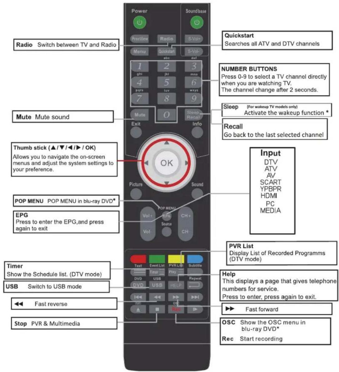 Cello ZS0242 - ■ Functions of remote control buttons - 1