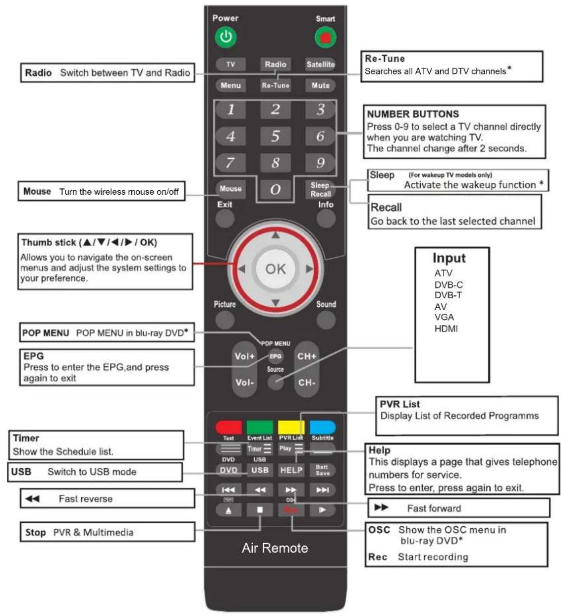 Radio Switch between TV and Radio Mouse Turn the wireless mouse on/off Thumb stick (▲/▼/◄/►/OK) Allows you to navigate the on-screen menus and adjust the system settings to your preference. POP MENU POP MENU in blu-ray DVD* EPG Press to enter the EPG, and press again to exit Timer Show the Schedule list. USB Switch to USB mode Fast reverse Stop PVR & Multimedia Power Smart TV Radio Satellite Menu Re-Tune Mute 1 2 3 4 5 6 7 8 9 Mouse O Sleep Exit Info Picture Sound OK PVP Menu Vol+ EPG CH+ Source CH- Air Remote Re-Tune Searches all ATV and DTV channels* NUMBER BUTTONS Press 0-9 to select a TV channel directly when you are watching TV. The channel change after 2 seconds. Sleep (for wakeup TV models only) Activate the wakeup function * Recall Go back to the last selected channel Input ATV DVB-C DVB-T AV VGA HDMI PVR List Display List of Recorded Programms Help This displays a page that gives telephone numbers for service. Press to enter, press again to exit. ► Fast forward OSC Show the OSC menu in blu-ray DVD* Rec Start recording