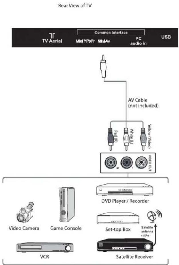 Cello ZF0234 - Connecting an AV Device with Composite Cable - 1