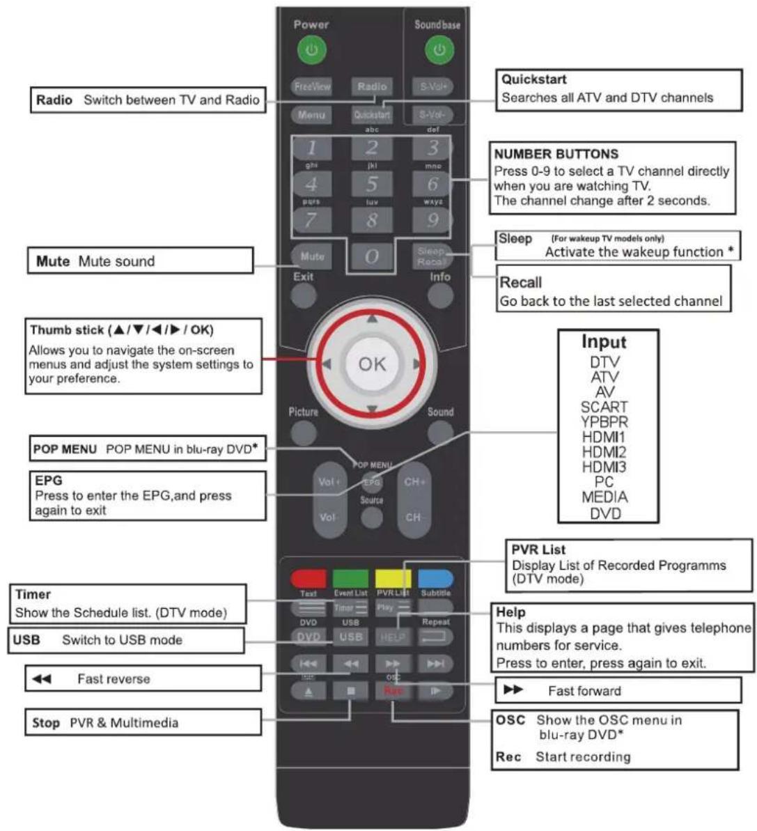 Cello ZF0234 - ■ Functions of remote control buttons - 1