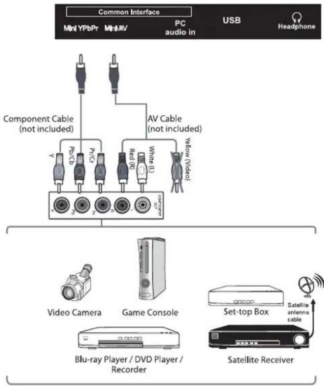 Cello ZF0234 - Connecting an AV Device with a Component (YPbPr) Cable - 1