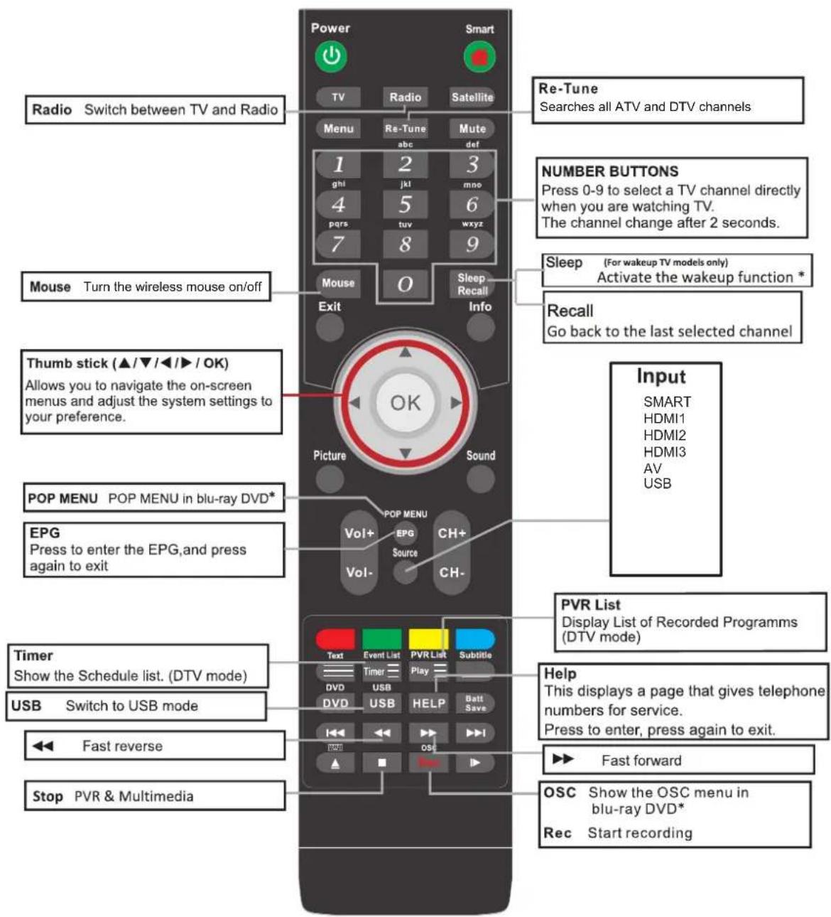 Radio Switch between TV and Radio Mouse Turn the wireless mouse on/off Thumb stick (▲/▼/◄/►/OK) Allows you to navigate the on-screen menus and adjust the system settings to your preference. POP MENU POP MENU in blu-ray DVD* EPG Press to enter the EPG,and press again to exit Timer Show the Schedule list. (DTV mode) USB Switch to USB mode ◀ Fast reverse Stop PVR & Multimedia Power Smart TV Radio Satellite Menu Re-Tune Mute def 1 2 3 ghi jkl mno 4 5 6 purs tuv wxyz 7 8 9 Mouse O Sleep Exit Info Picture Sound OK PVP MENU Vol+ EPG CH+ Source CH- Vol- CH- Re-Tune Searches all ATV and DTV channels NUMBER BUTTONS Press 0-9 to select a TV channel directly when you are watching TV. The channel change after 2 seconds. Sleep (For wakeup TV models only) Activate the wakeup function * Recall Go back to the last selected channel Input SMART HDMI1 HDMI2 HDMI3 AV USB PVR List Display List of Recorded Programs (DTV mode) Help This displays a page that gives telephone numbers for service. Press to enter, press again to exit. ◀ Fast forward OSC Show the OSC menu in blu-ray DVD* Rec Start recording