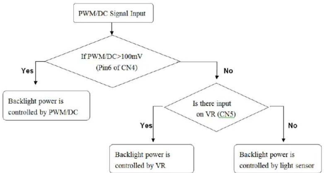 Advantech IDK-2112N-K2SVA2E - Brightness Control Signal Flow Chart - 1