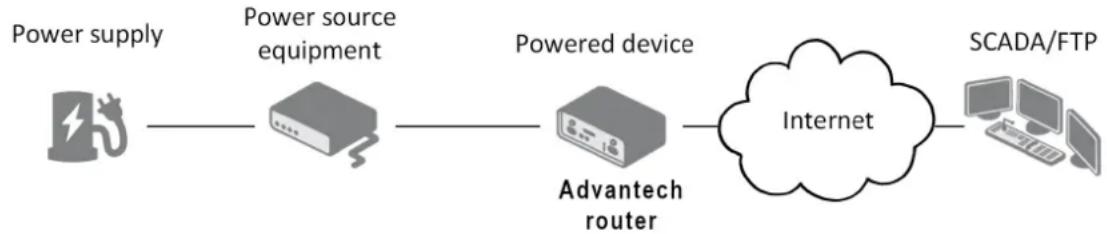 Advantech BB-SR30018120-SWH - PoweroverEthernet(PoE) - 1