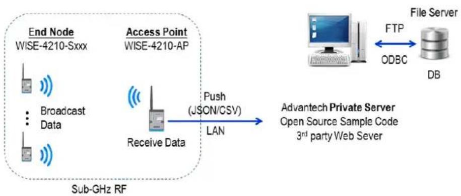 Advantech WISE-4210-APNA - Push WISE-4210 data by RESTful Web Service - 1