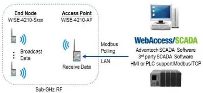 Advantech WISE-4210-APNA - Access WISE-4210 I/O Data by Modbus/TCP Protocol - 1