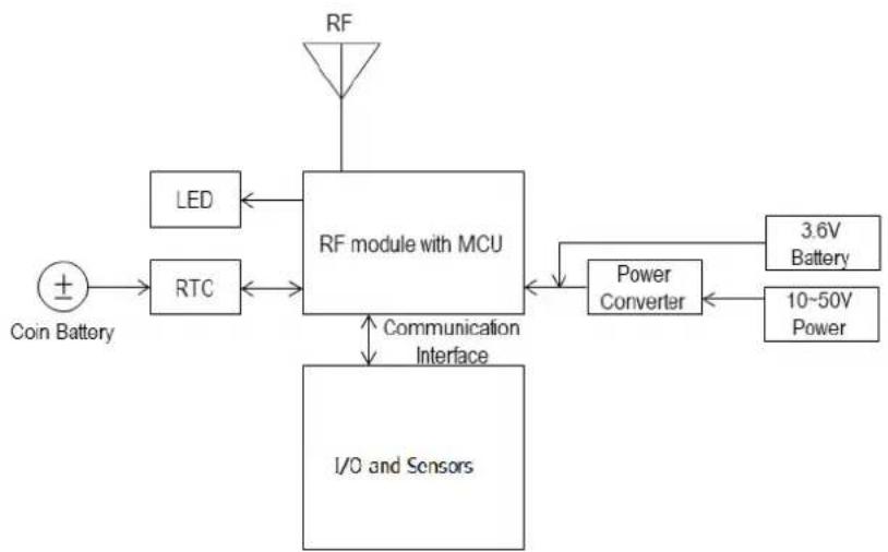 Advantech WISE-4210-APNA - WISE-4210 Node Block Diagram - 1