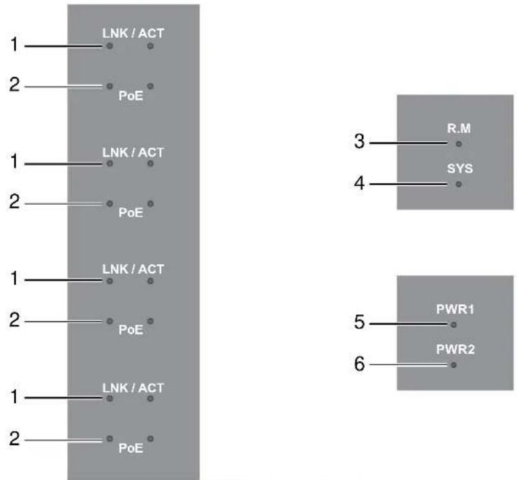 Advantech EKI-9508G-H-AE - System LED Panel - 1