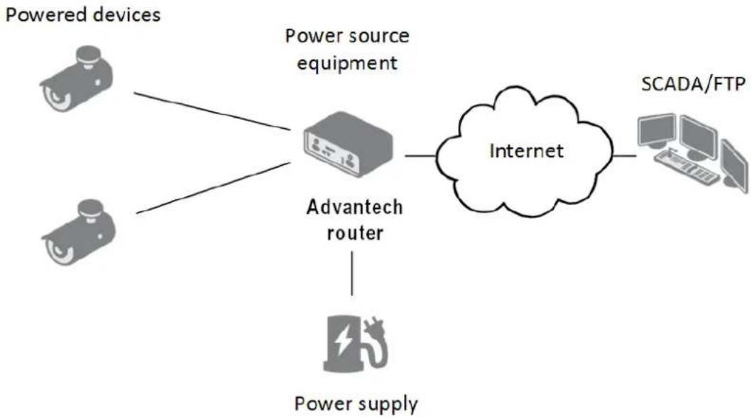 Advantech ICR-4434S - Power over Ethernet (PoE) PSE - 2