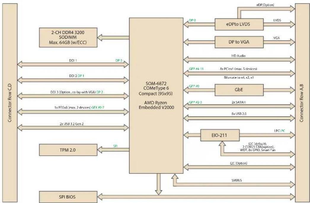 Advantech SOM-6872VC-U1A2 - Functional Block Diagram - 1