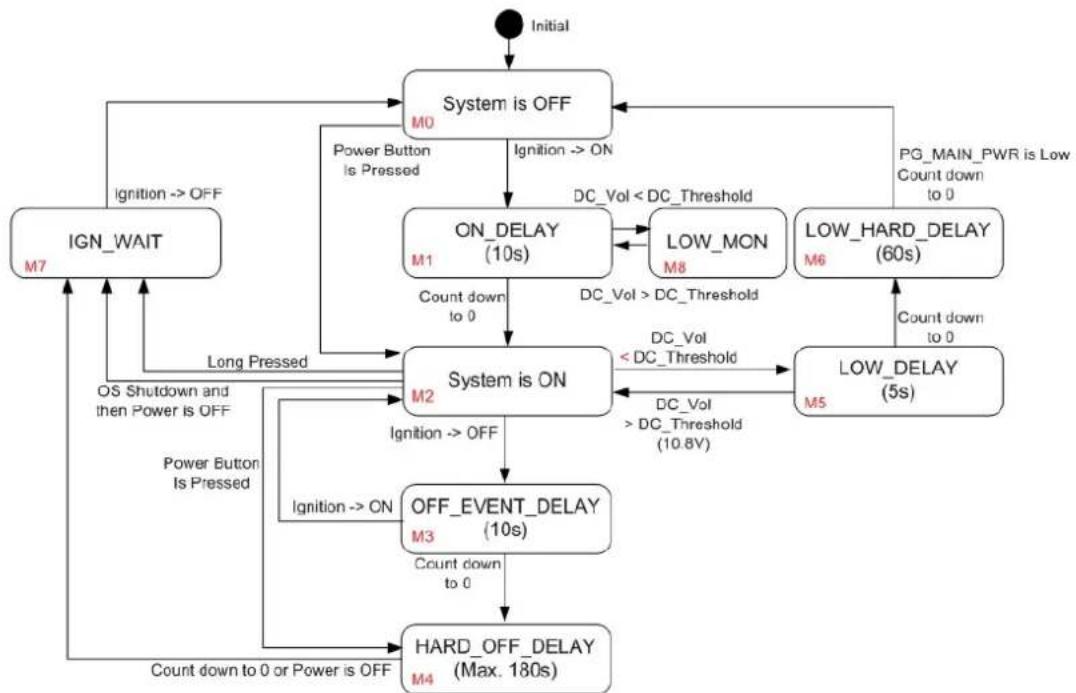 Advantech MIC-715-NXA1 - Vehicle Power Management (VPM) - 1