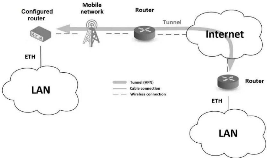 Advantech BB-SR30400015 - Usage of the Router - 3