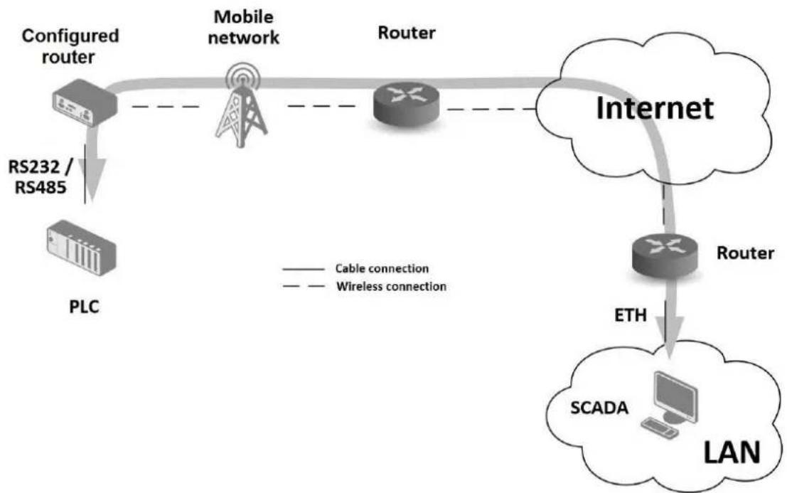 Advantech BB-SR30400015 - Usage of the Router - 4