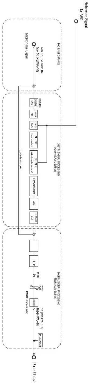 YAMAHA RM-WOH - Block diagram - 1