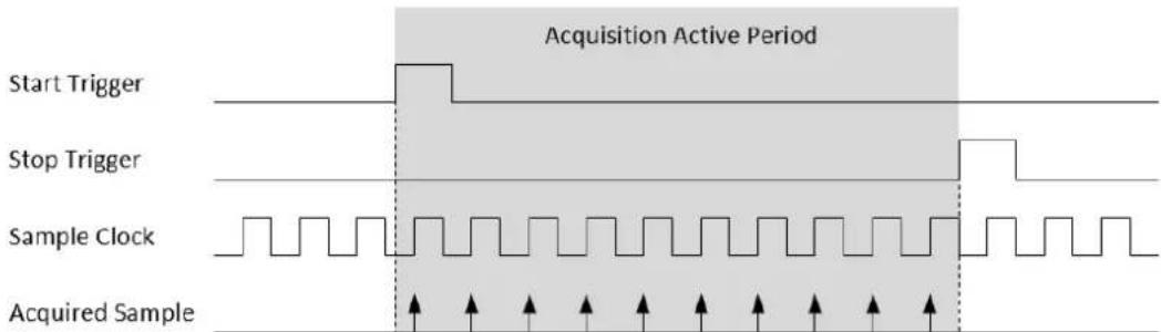 Acquisition Active Period Start Trigger Stop Trigger Sample Clock Acquired Sample
