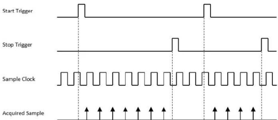 Start Trigger Stop Trigger Sample Clock Acquired Sample