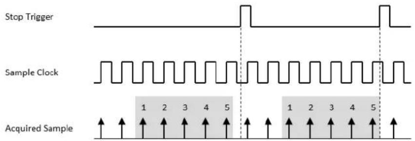 Stop Trigger Sample Clock Acquired Sample 1 2 3 4 5 1 2 3 4 5