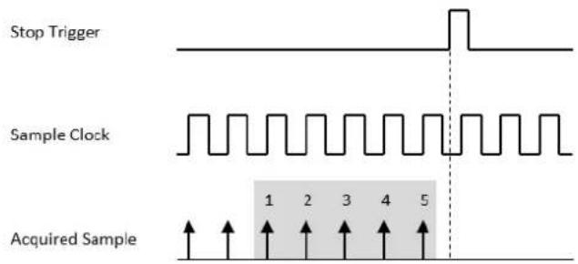 Stop Trigger Sample Clock Acquired Sample 1 2 3 4 5