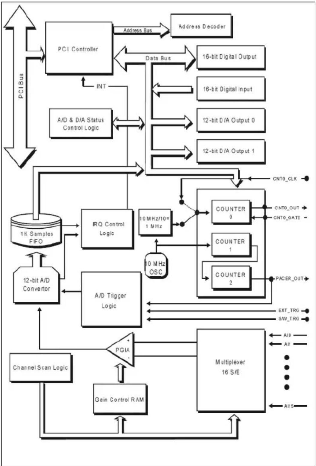 Advantech PCI-1711UL-CE - Block Diagrams - 1