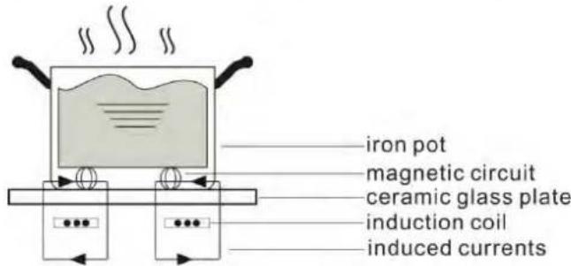 Euro Appliances ECT600AIN - A Word on Induction Cooking - 1