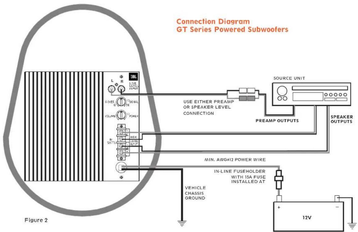 Connection Diagram GT Series Powered Subwoofers USE EITHER PREAMP OR SPEAKER LEVEL CONNECTION SOURCE UNIT PREAMP OUTPUTS SPEAKER OUTPUTS MIN. AWG#12 POWER WIRE IN-LINE FUSEHOLDER WITH 15A FUSE INSTALLED AT VEHICLE CHASSIS GROUND 12V Figure 2