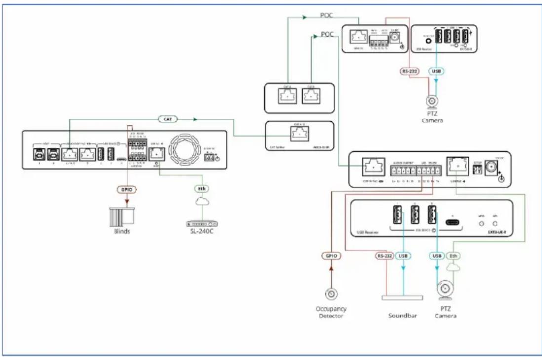 Kramer EXT3-UE-R - Routing IP-Driven Control Signals via Built-in Control Gateway - 2