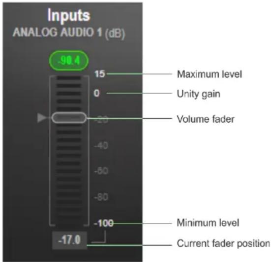 Inputs ANALOG AUDIO 1 (dB) -90.4 15 0 -20 -40 -60 -80 -100 -17.0 Maximum level Unity gain Volume fader Minimum level Current fader position