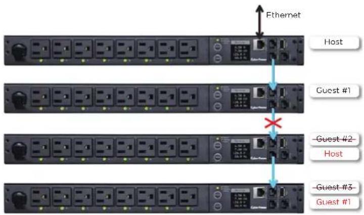 CyberPower PDU13103 - What will happen if an Ethernet cable is disconnected in the PDU daisy-chain? - 1