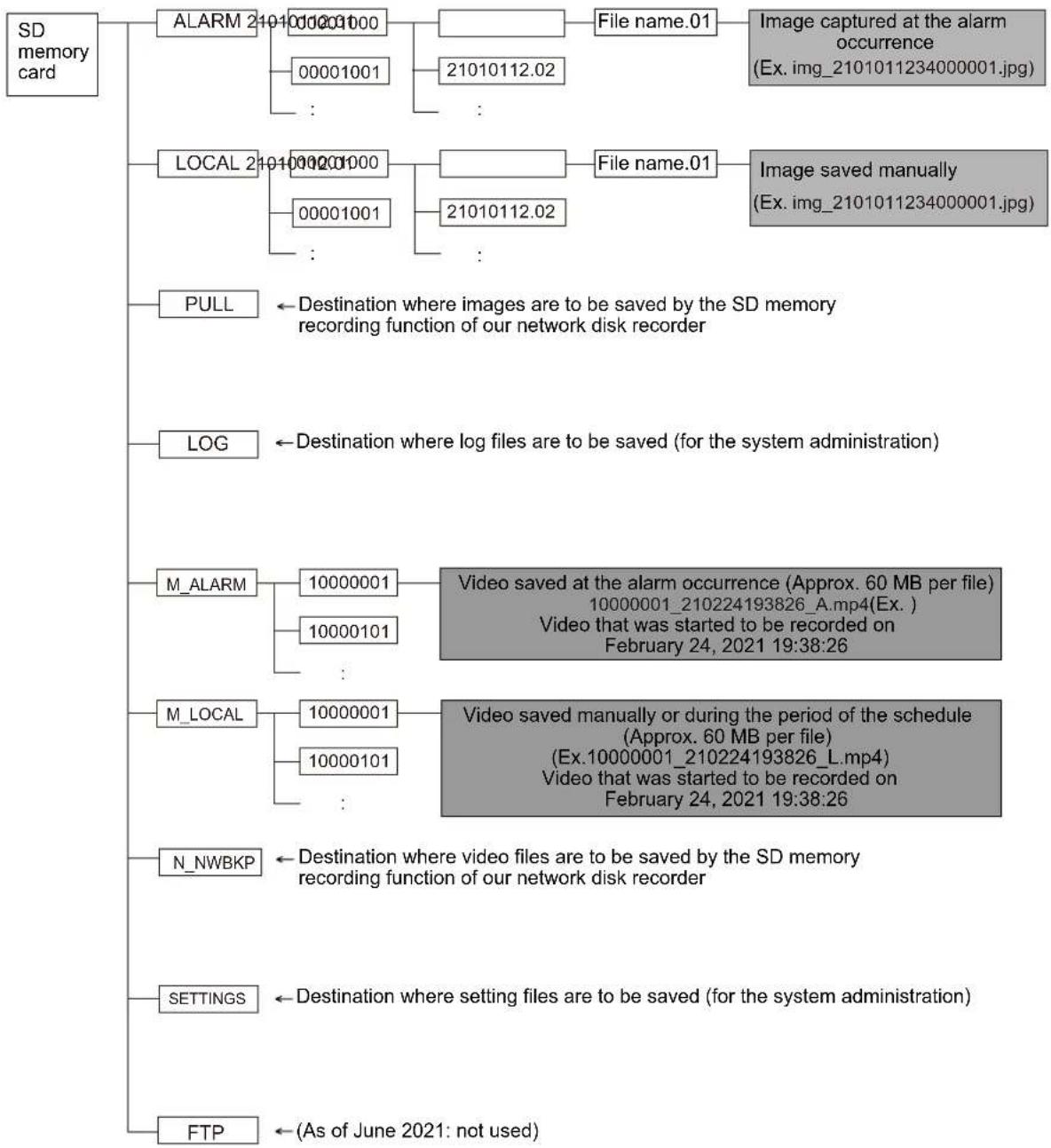 i-PRO WV-S2236LG-B - Directory structure of SD memory card - 1